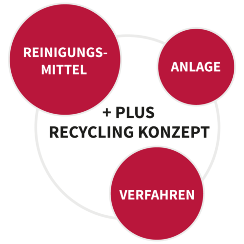 PLUS Recycling Konzept